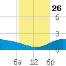South Bay entrance tide chart for Friday, November 26, 2021