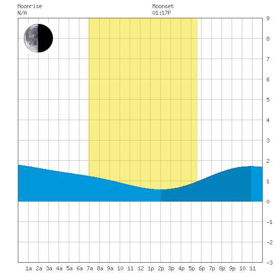 South Bay entrance tide chart for Saturday, November 27, 2021
