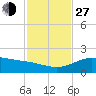South Bay entrance tide chart for Saturday, November 27, 2021