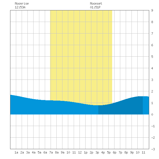 South Bay entrance tide chart for Sunday, November 28, 2021