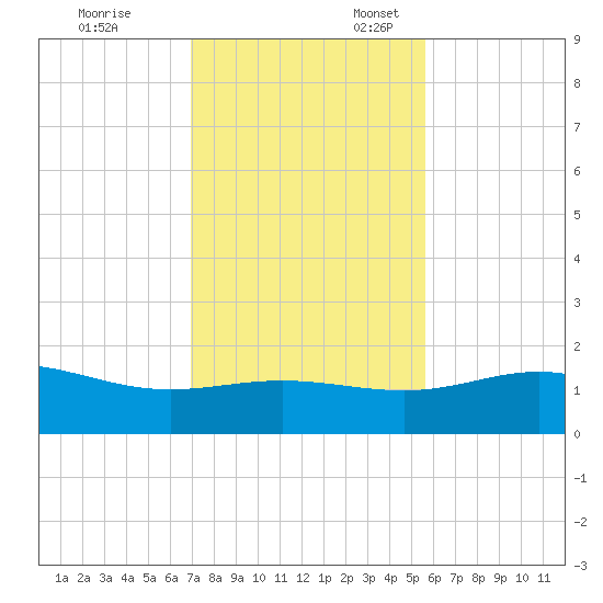 South Bay entrance tide chart for Monday, November 29, 2021