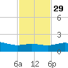 South Bay entrance tide chart for Monday, November 29, 2021