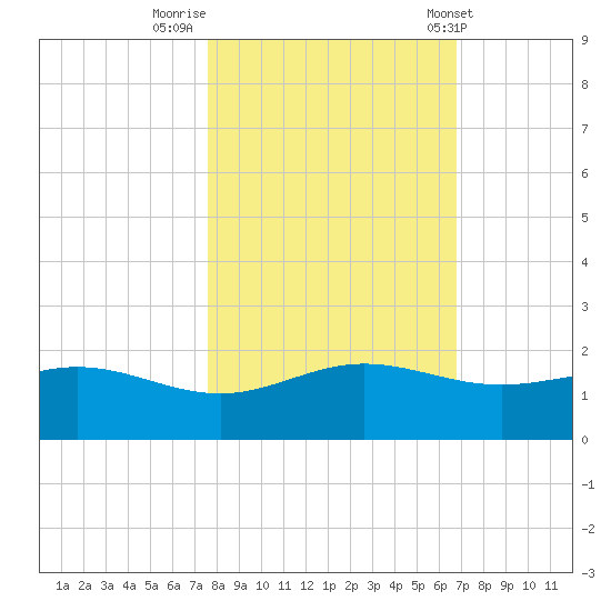 South Bay entrance tide chart for Tuesday, November 2, 2021