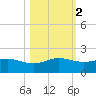 South Bay entrance tide chart for Tuesday, November 2, 2021