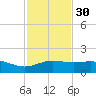 South Bay entrance tide chart for Tuesday, November 30, 2021