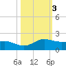 South Bay entrance tide chart for Wednesday, November 3, 2021