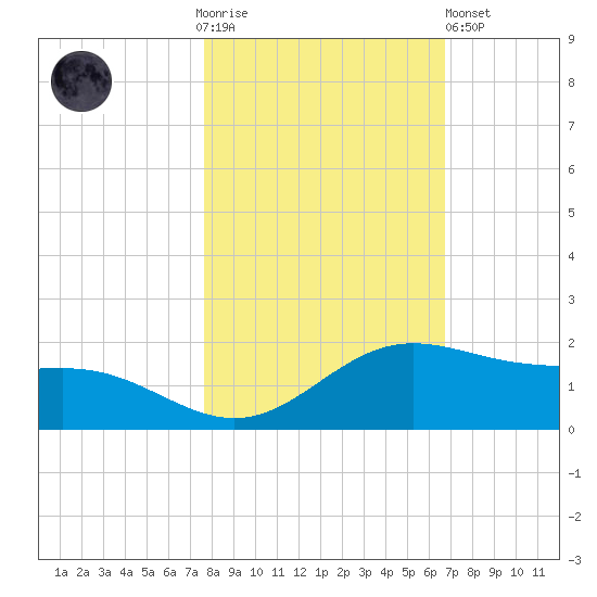 South Bay entrance tide chart for Thursday, November 4, 2021