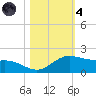 South Bay entrance tide chart for Thursday, November 4, 2021