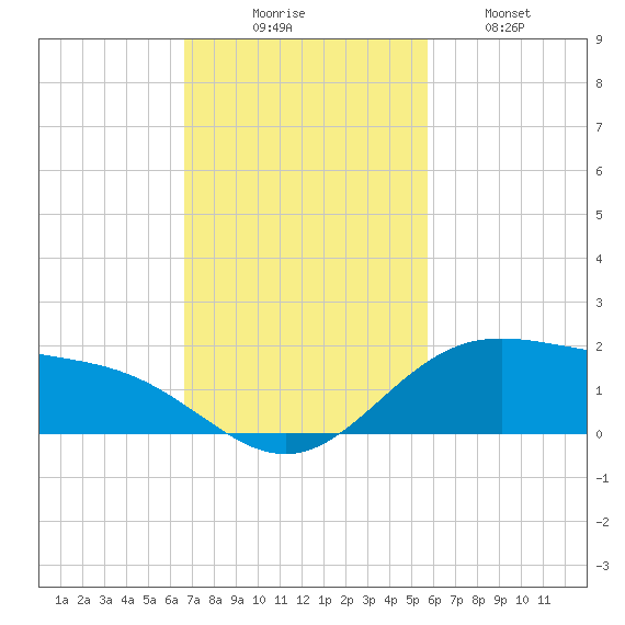 South Bay entrance tide chart for Sunday, November 7, 2021