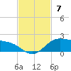 South Bay entrance tide chart for Sunday, November 7, 2021