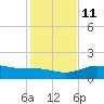 South Bay entrance tide chart for Saturday, December 11, 2021