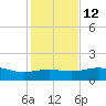 South Bay entrance tide chart for Sunday, December 12, 2021