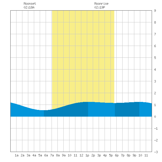 South Bay entrance tide chart for Monday, December 13, 2021