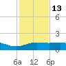 South Bay entrance tide chart for Monday, December 13, 2021