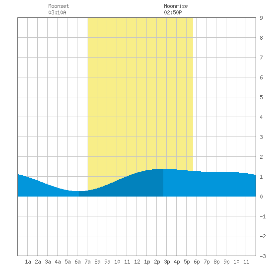 South Bay entrance tide chart for Tuesday, December 14, 2021