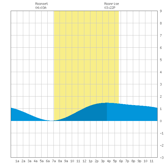 South Bay entrance tide chart for Wednesday, December 15, 2021
