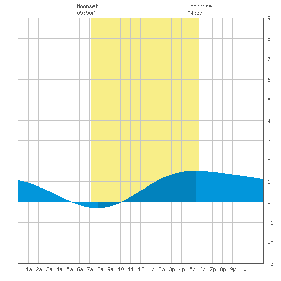 South Bay entrance tide chart for Friday, December 17, 2021