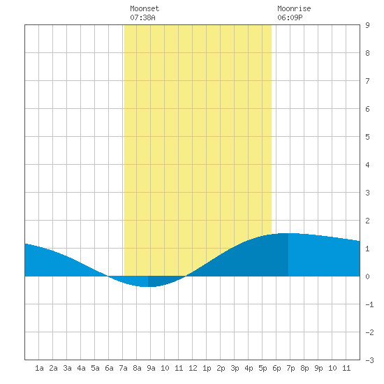 South Bay entrance tide chart for Sunday, December 19, 2021