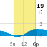 South Bay entrance tide chart for Sunday, December 19, 2021