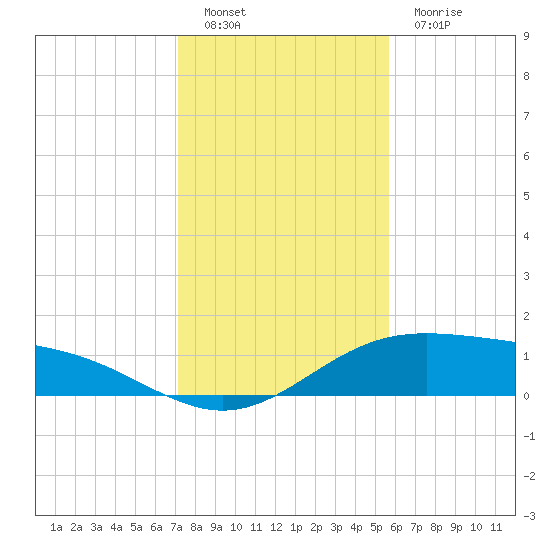 South Bay entrance tide chart for Monday, December 20, 2021