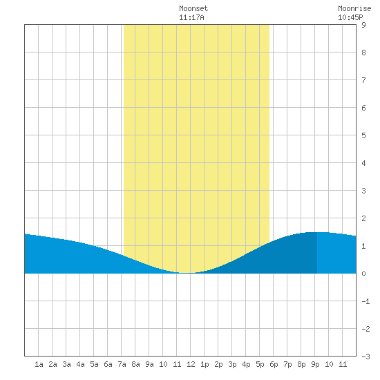 South Bay entrance tide chart for Friday, December 24, 2021