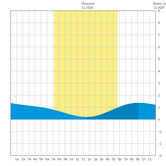 South Bay entrance tide chart for Saturday, December 25, 2021