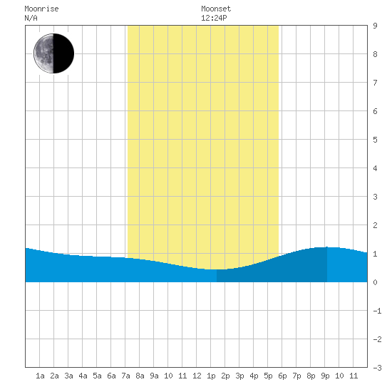 South Bay entrance tide chart for Sunday, December 26, 2021