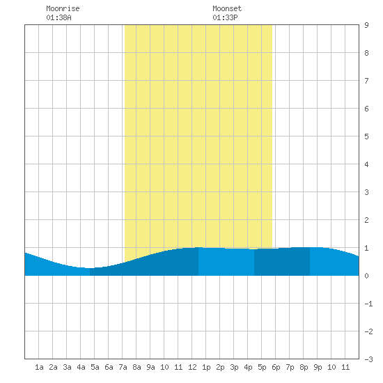 South Bay entrance tide chart for Tuesday, December 28, 2021