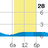 South Bay entrance tide chart for Tuesday, December 28, 2021