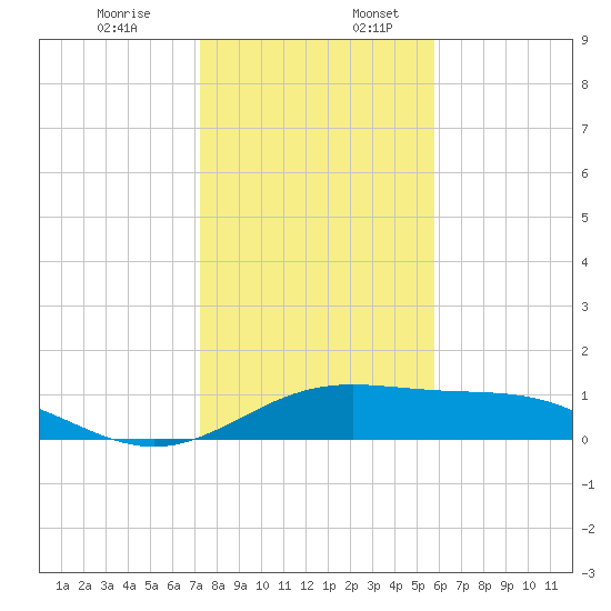 South Bay entrance tide chart for Wednesday, December 29, 2021