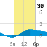 South Bay entrance tide chart for Thursday, December 30, 2021