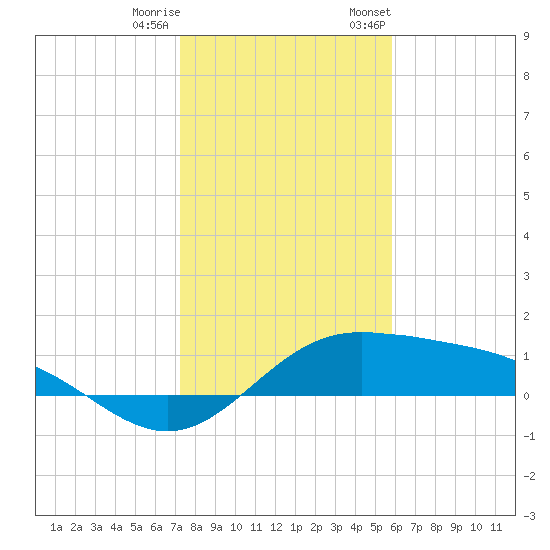 South Bay entrance tide chart for Friday, December 31, 2021