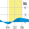 South Bay entrance tide chart for Friday, December 31, 2021