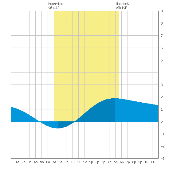 South Bay entrance tide chart for Friday, December 3, 2021