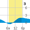 South Bay entrance tide chart for Friday, December 3, 2021