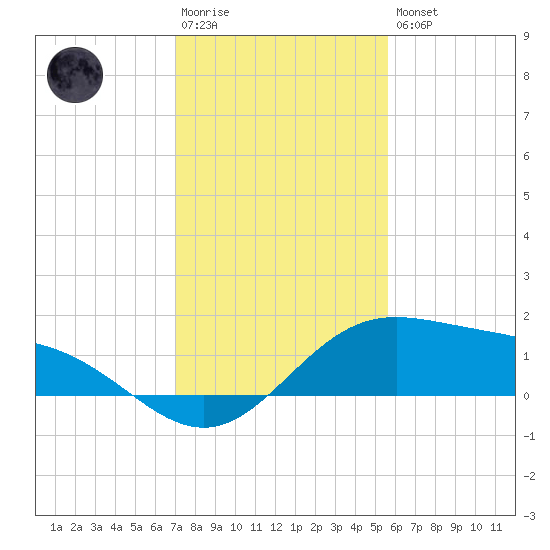 South Bay entrance tide chart for Saturday, December 4, 2021