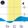 South Bay entrance tide chart for Saturday, December 4, 2021