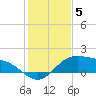 South Bay entrance tide chart for Sunday, December 5, 2021