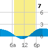 South Bay entrance tide chart for Tuesday, December 7, 2021