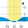 South Bay entrance tide chart for Wednesday, December 8, 2021
