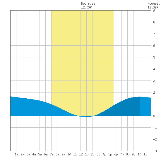 South Bay entrance tide chart for Thursday, December 9, 2021