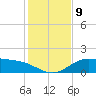 South Bay entrance tide chart for Thursday, December 9, 2021