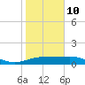 South Bay entrance tide chart for Monday, January 10, 2022