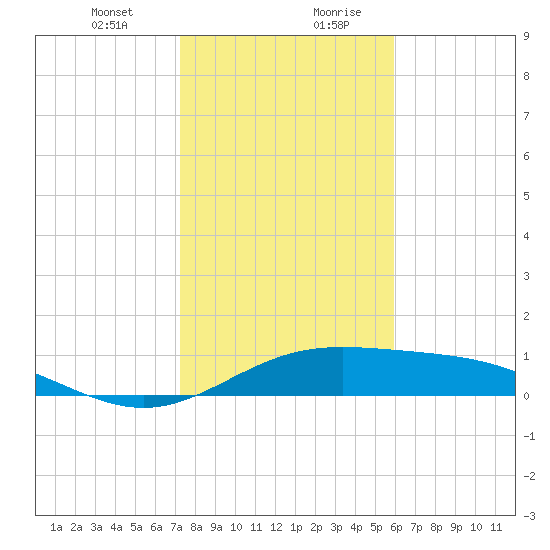 South Bay entrance tide chart for Wednesday, January 12, 2022