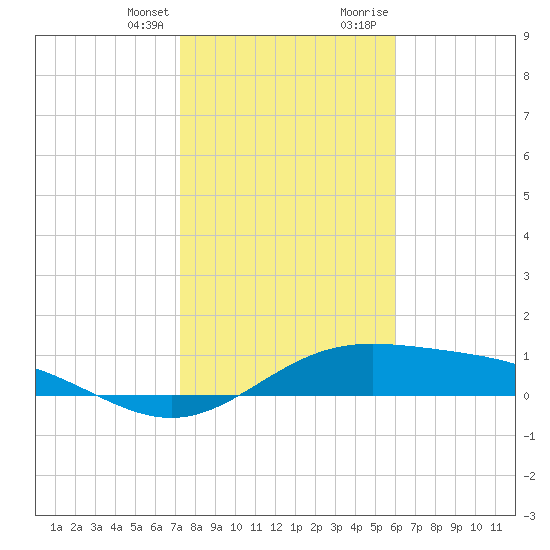 South Bay entrance tide chart for Friday, January 14, 2022