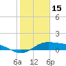 South Bay entrance tide chart for Saturday, January 15, 2022