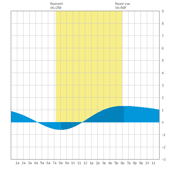 South Bay entrance tide chart for Sunday, January 16, 2022