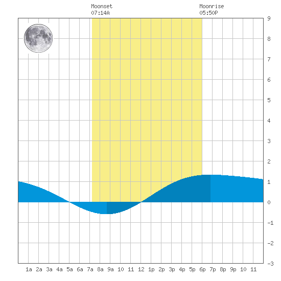 South Bay entrance tide chart for Monday, January 17, 2022