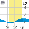 South Bay entrance tide chart for Monday, January 17, 2022
