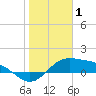 South Bay entrance tide chart for Saturday, January 1, 2022